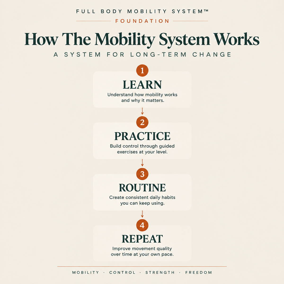 Foundation — Full Body Mobility System™